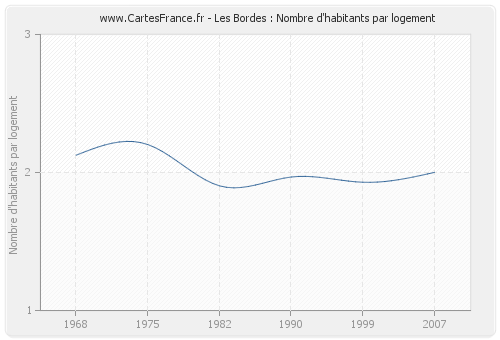 Les Bordes : Nombre d'habitants par logement